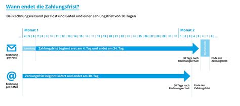 zahlungsfrist ebay